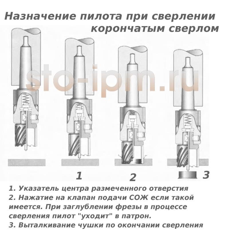 Назначение и принцип работы пилота корончатого сверла