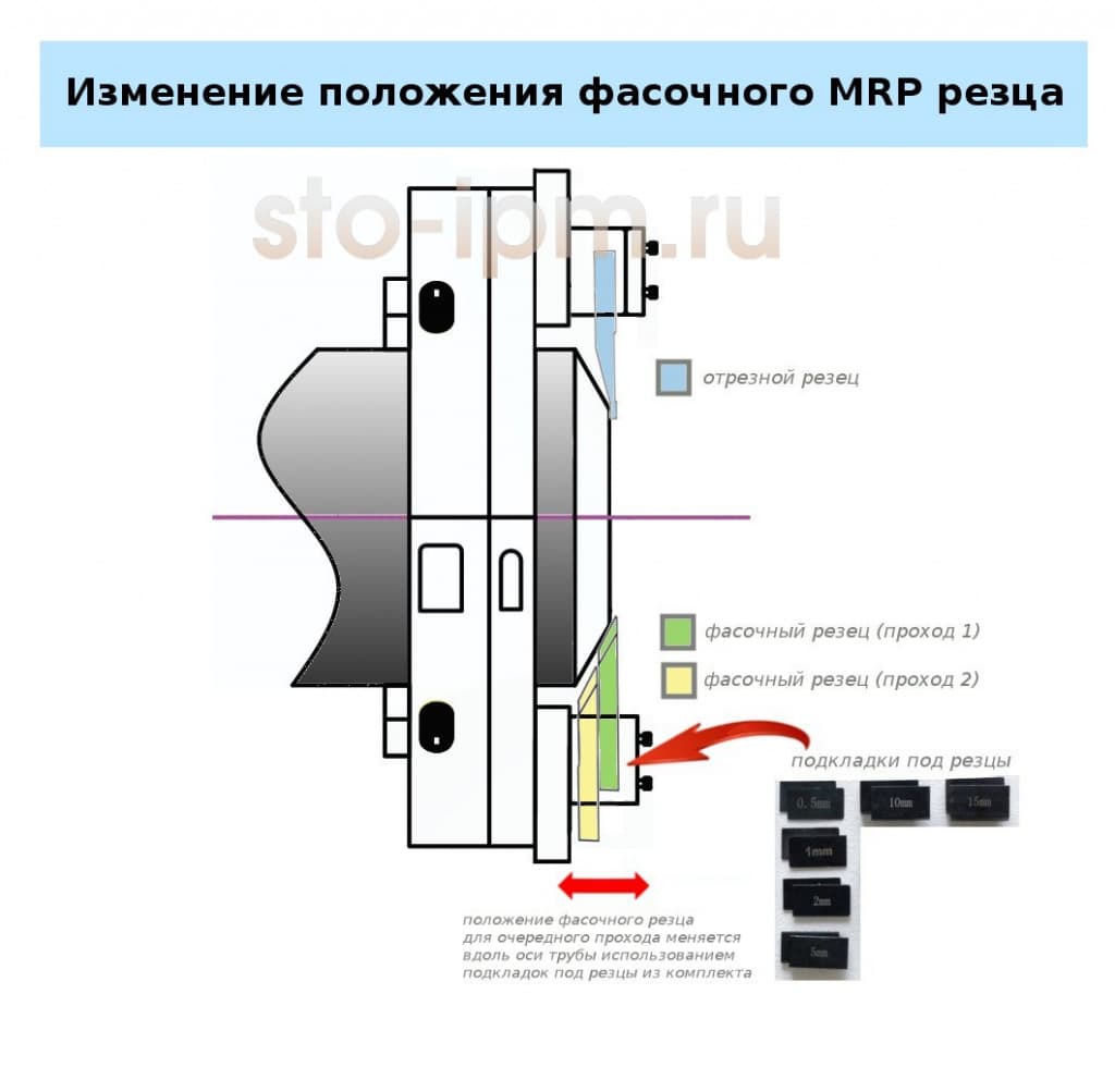 Принцип изменения положения фасочного MRP резца в резцедержателе разъемного трубореза