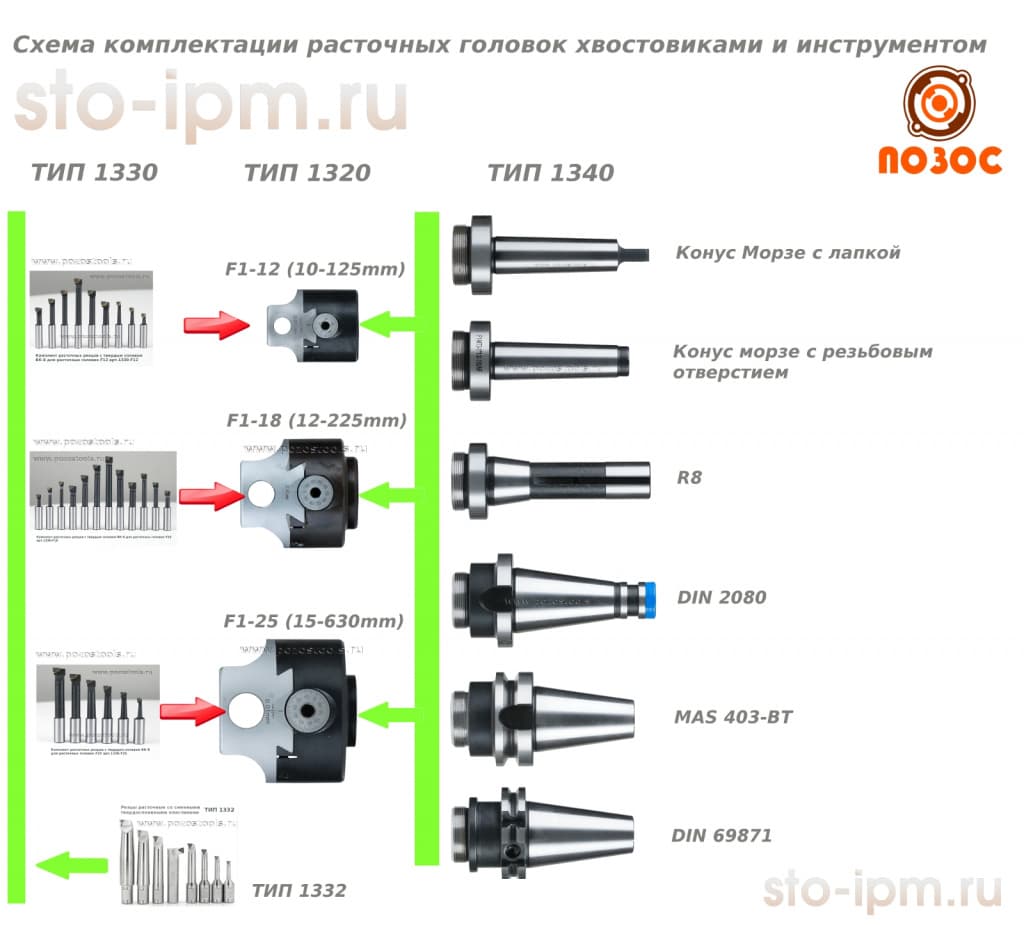 Схема комплектации расточных головок F1 тип 1320 хвостовиками и резцами